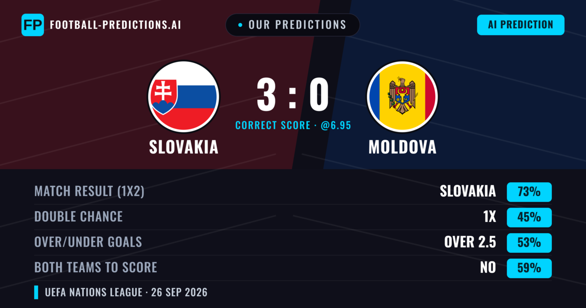 Our Predictions: Slovakia vs Moldova — Slovakia — Win (83%); over 2.5; Both teams to score: No