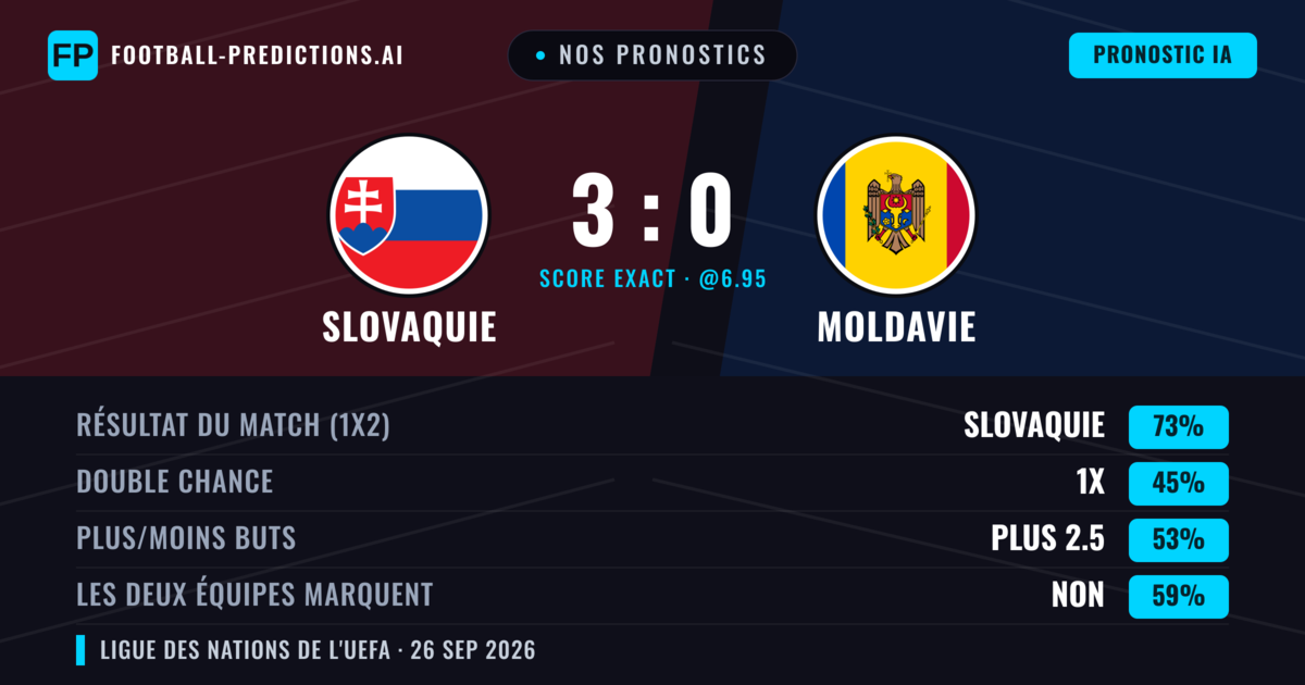 Nos pronostics: Slovaquie vs Moldavie — Slovaquie — Victoire (83%); Plus 2.5; Les deux marquent : Non