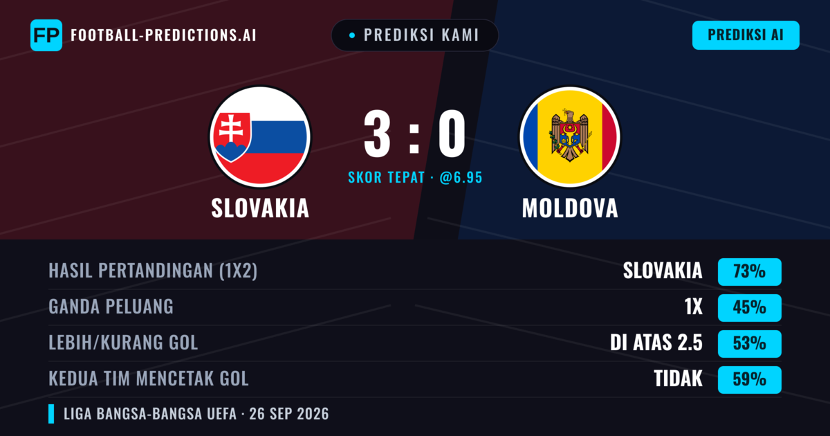 Prediksi kami: Slowakia vs Moldova — Slowakia — Menang (83%); Lebih 2.5; Kedua tim mencetak gol: Tidak