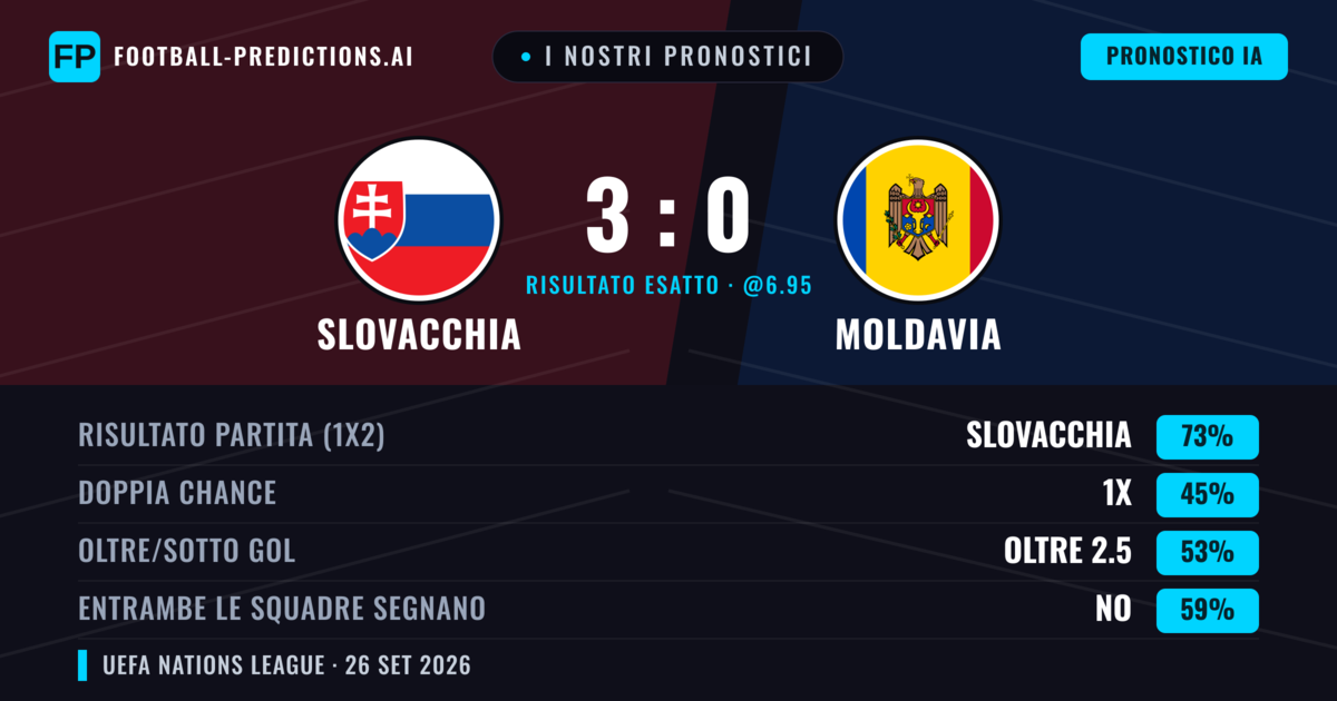 I nostri pronostici: Slovacchia vs Moldavia — Slovacchia — Vince (83%); Oltre 2.5; Entrambe segnano: No