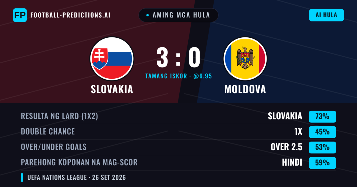 Aming mga hula: Slovakia vs Moldova — Slovakia — Manalo (83%); Over 2.5; Parehong magbubuo: Hindi