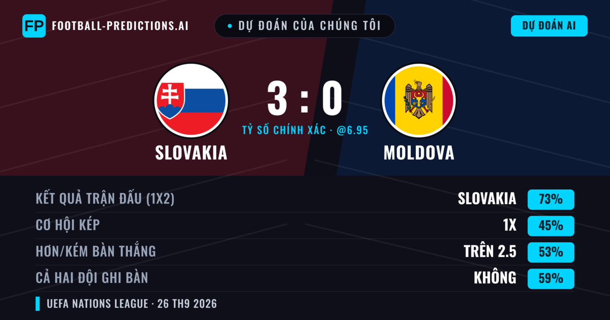 Dự đoán của chúng tôi: Slovakia vs Moldova — Slovakia — Thắng (83%); Hơn 2.5; Cả hai ghi bàn: Không