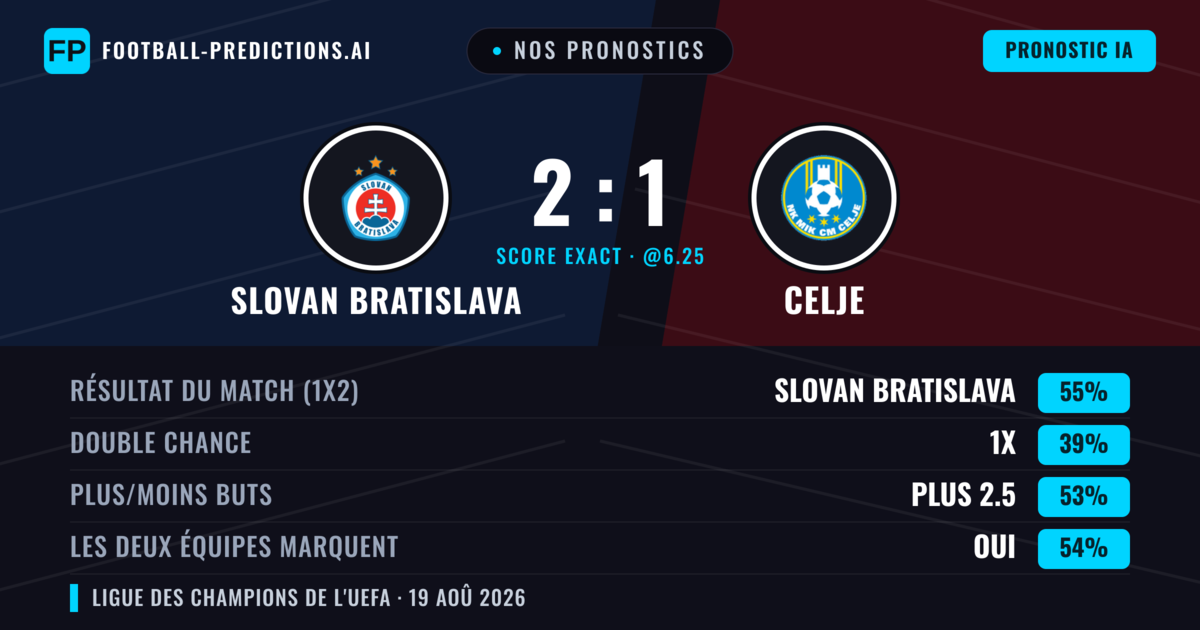 Nos pronostics: Slovan Bratislava vs Celje — Slovan Bratislava — Victoire (52%); Plus 2.5; Les deux marquent : Oui