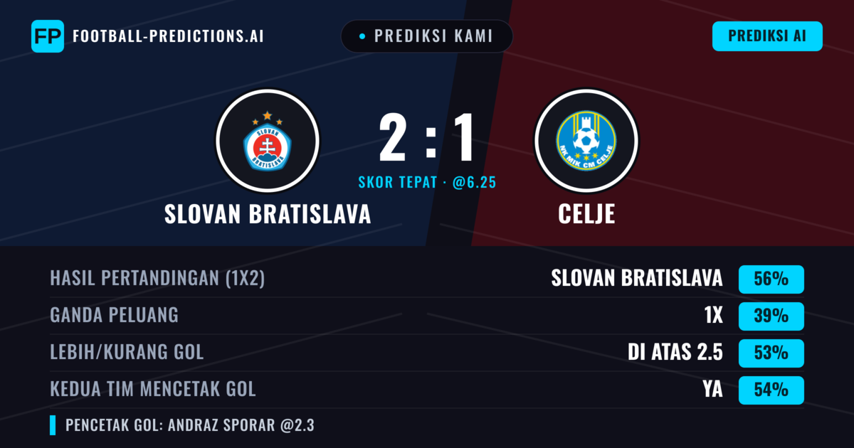Prediksi kami: Slovan Bratislava vs Celje — Slovan Bratislava — Menang (52%); Lebih 2.5; Kedua tim mencetak gol: Ya