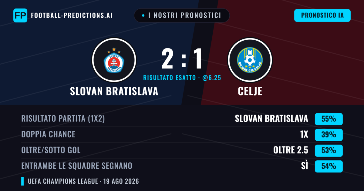 I nostri pronostici: Slovan Bratislava vs Celje — Slovan Bratislava — Vince (52%); Oltre 2.5; Entrambe segnano: Sì