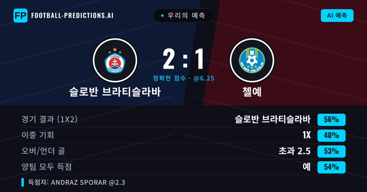 우리의 예측: 슬로반 브라티슬라바 vs 첼예 — 슬로반 브라티슬라바 — 승리 (52%); 초과 2.5; 양팀 모두 득점: 예