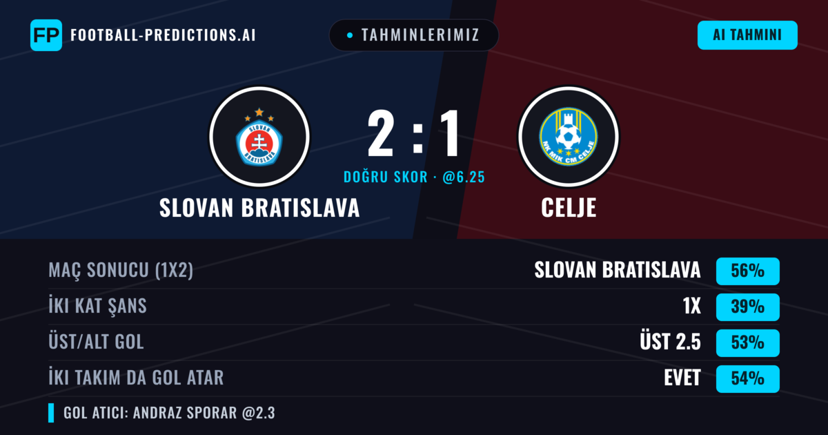 Tahminlerimiz: Slovan Bratislava vs Celje — Slovan Bratislava — Kazanmak (52%); Üst 2.5; İki taraf da gol atar: Evet