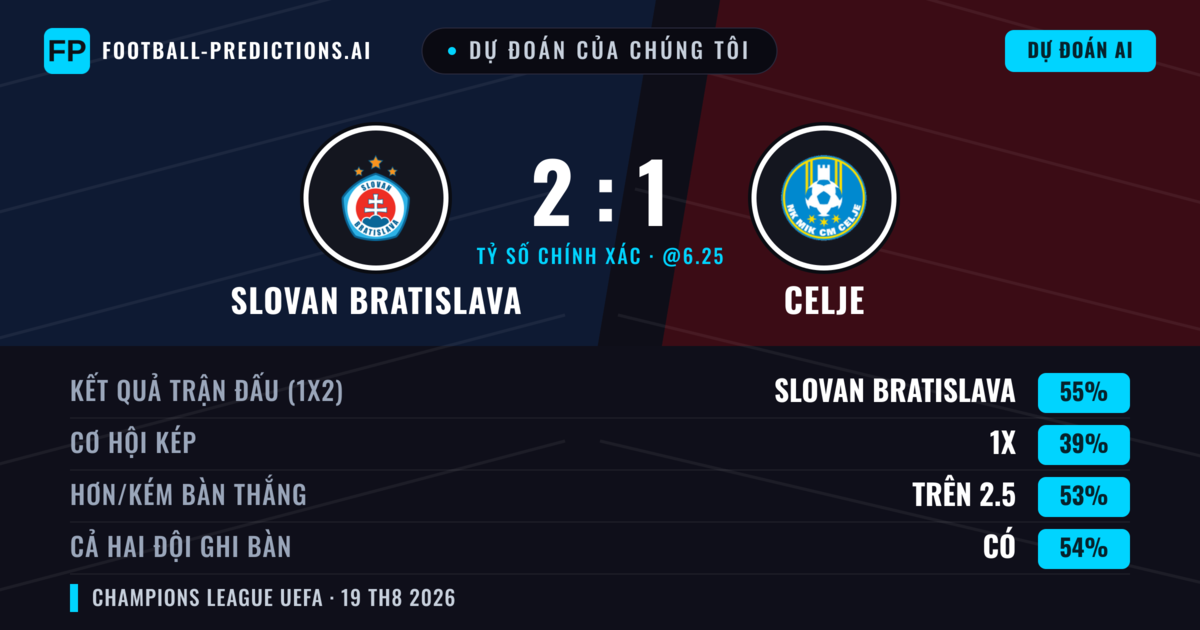 Dự đoán của chúng tôi: Slovan Bratislava vs Celje — Slovan Bratislava — Thắng (52%); Hơn 2.5; Cả hai ghi bàn: Có