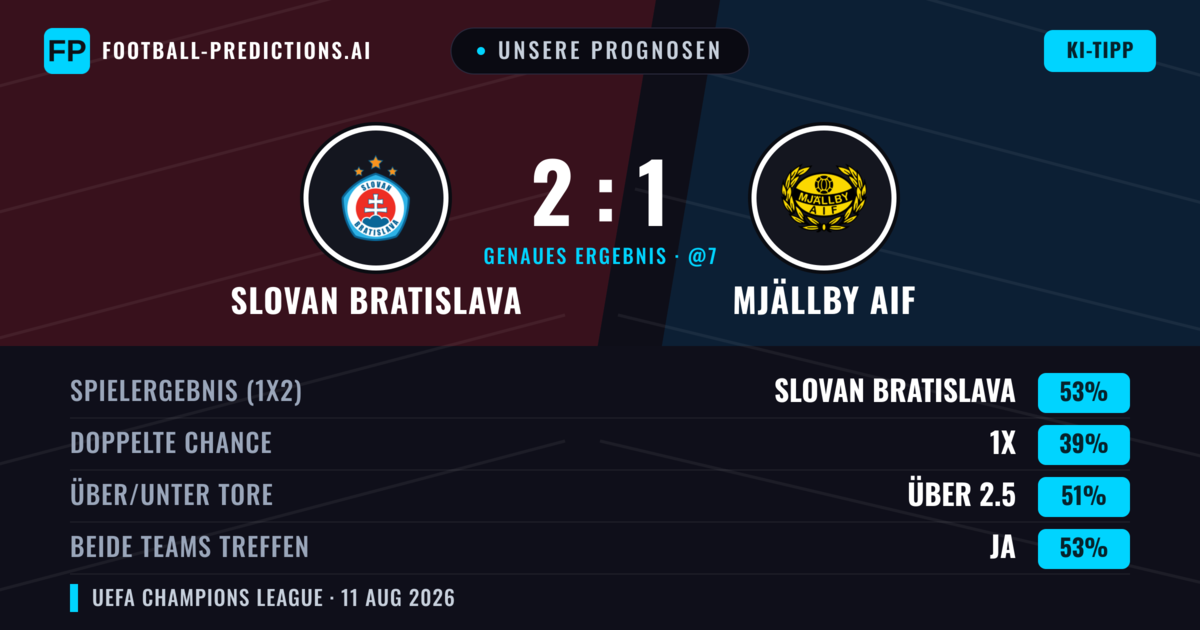 Unsere Prognosen: Slovan Bratislava vs Mjällby AIF — Slovan Bratislava — Sieg (52%); Über 2.5; Beide treffen: Ja