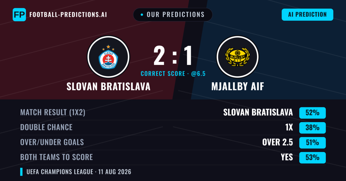 Our Predictions: Slovan Bratislava vs Mjallby AIF — Slovan Bratislava — Win (51%); over 2.5; Both teams to score: Yes