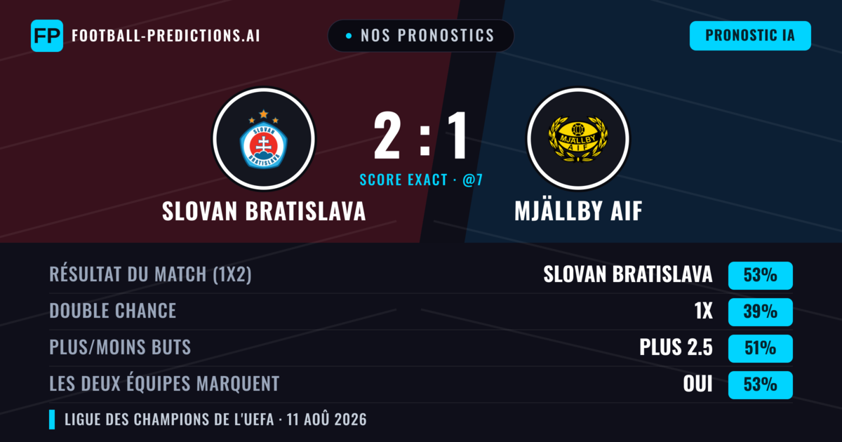 Nos pronostics: Slovan Bratislava vs Mjällby AIF — Slovan Bratislava — Victoire (52%); Plus 2.5; Les deux marquent : Oui