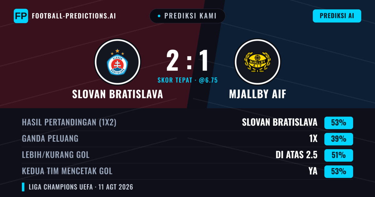 Prediksi kami: Slovan Bratislava vs Mjällby AIF — Slovan Bratislava — Menang (52%); Lebih 2.5; Kedua tim mencetak gol: Ya