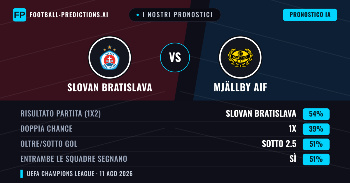 I nostri pronostici: Slovan Bratislava vs Mjällby AIF — Slovan Bratislava — Vince (52%); Oltre 2.5; Entrambe segnano: Sì