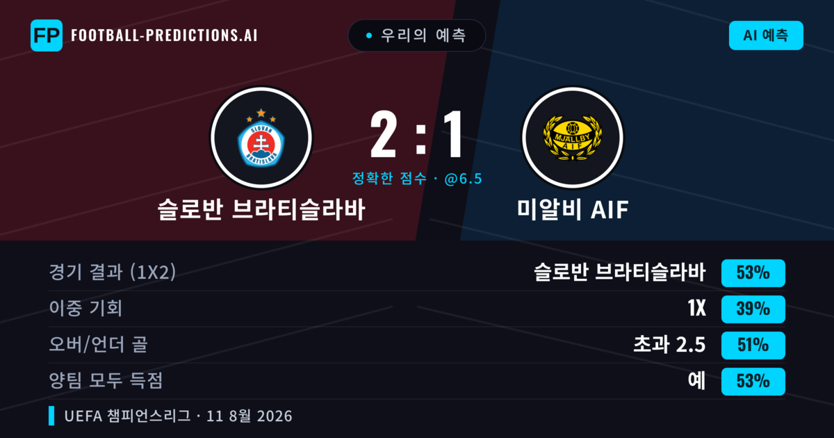 우리의 예측: 슬로반 브라티슬라바 vs 미알비 AIF — 슬로반 브라티슬라바 — 승리 (52%); 초과 2.5; 양팀 모두 득점: 예