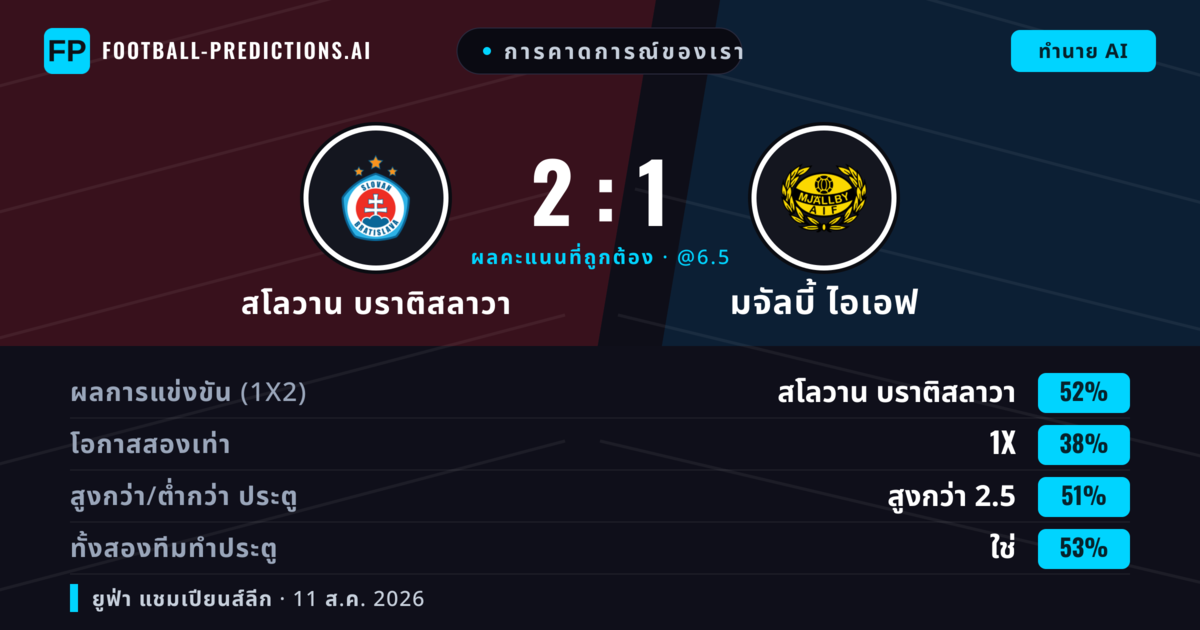 การคาดการณ์ของเรา: สโลวาน บราติสลาวา vs มจัลบี้ ไอเอฟ — สโลวาน บราติสลาวา — ชนะ (52%); เกิน 2.5; ทั้งสองทีมทำประตู: ใช่