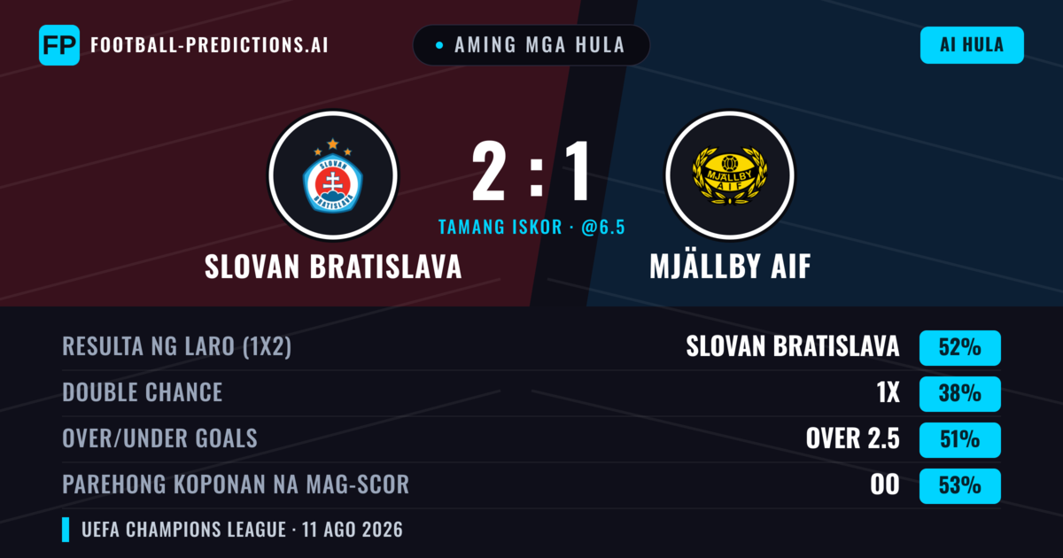 Aming mga hula: Slovan Bratislava vs Mjällby AIF — Slovan Bratislava — Manalo (52%); Over 2.5; Parehong magbubuo: Oo