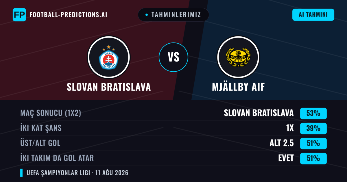 Tahminlerimiz: Slovan Bratislava vs Mjällby AIF — Slovan Bratislava — Kazanmak (52%); Üst 2.5; İki taraf da gol atar: Evet