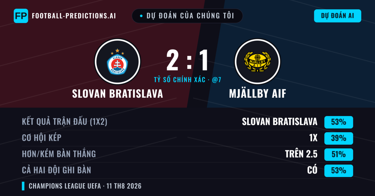 Dự đoán của chúng tôi: Slovan Bratislava vs Mjällby AIF — Slovan Bratislava — Thắng (52%); Hơn 2.5; Cả hai ghi bàn: Có