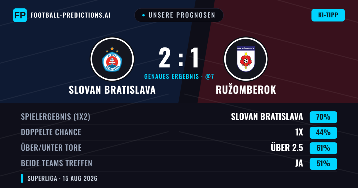 Unsere Prognosen: Slovan Bratislava vs Ružomberok — Slovan Bratislava — Sieg (71%); Über 2.5; Beide treffen: Ja