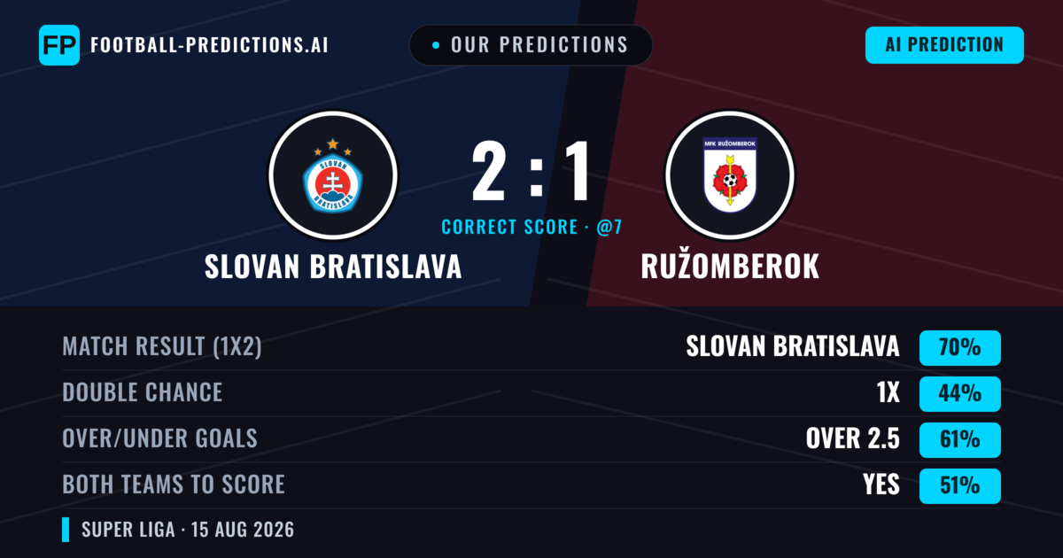 Our Predictions: Slovan Bratislava vs Ružomberok — Slovan Bratislava — Win (71%); over 2.5; Both teams to score: Yes