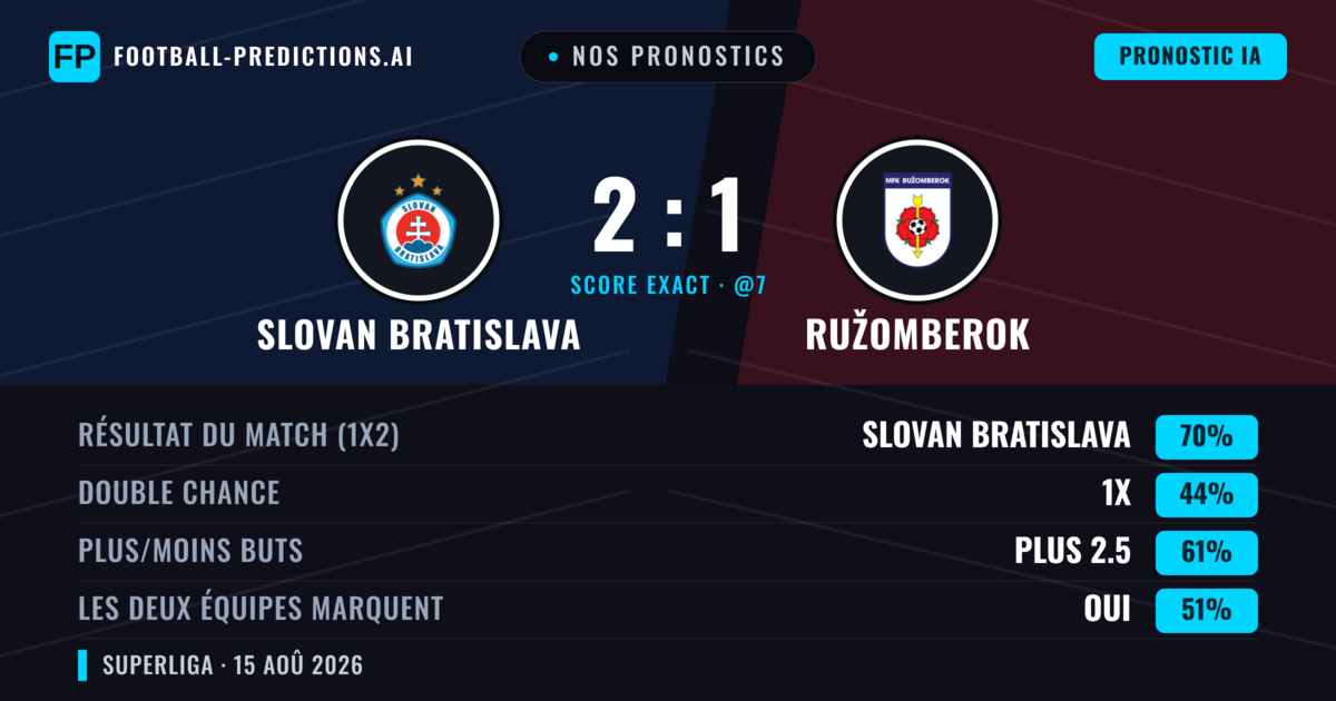Nos pronostics: Slovan Bratislava vs Ružomberok — Slovan Bratislava — Victoire (71%); Plus 2.5; Les deux marquent : Oui