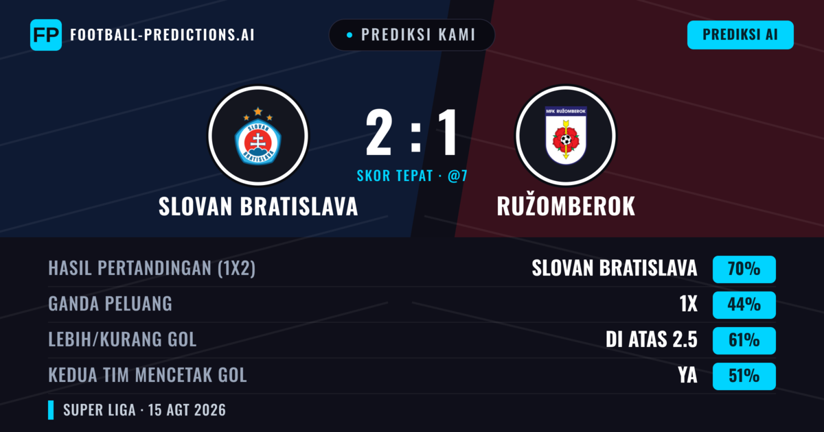 Prediksi kami: Slovan Bratislava vs Ružomberok — Slovan Bratislava — Menang (71%); Lebih 2.5; Kedua tim mencetak gol: Ya