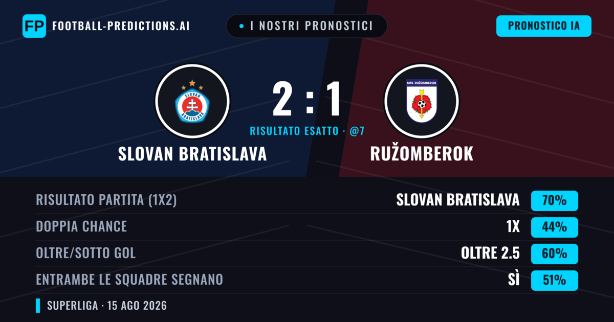 I nostri pronostici: Slovan Bratislava vs Ružomberok — Slovan Bratislava — Vince (71%); Oltre 2.5; Entrambe segnano: Sì