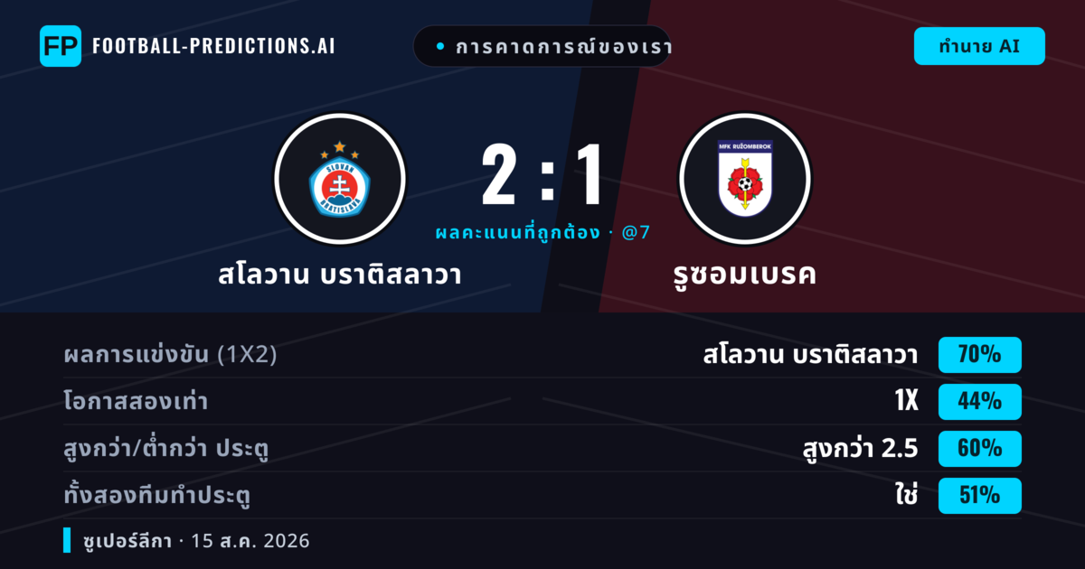 การคาดการณ์ของเรา: สโลวาน บราติสลาวา vs รูซอมเบรค — สโลวาน บราติสลาวา — ชนะ (71%); เกิน 2.5; ทั้งสองทีมทำประตู: ใช่