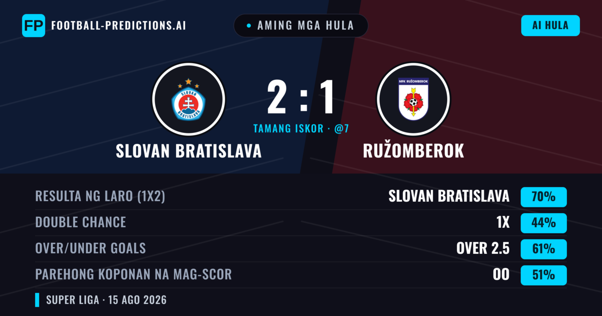 Aming mga hula: Slovan Bratislava vs Ružomberok — Slovan Bratislava — Manalo (71%); Over 2.5; Parehong magbubuo: Oo