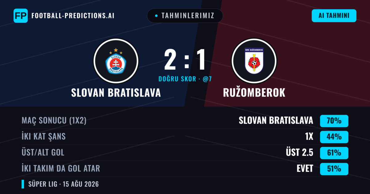 Tahminlerimiz: Slovan Bratislava vs Ružomberok — Slovan Bratislava — Kazanmak (71%); Üst 2.5; İki taraf da gol atar: Evet