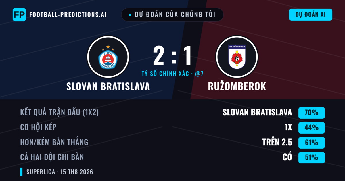 Dự đoán của chúng tôi: Slovan Bratislava vs Ružomberok — Slovan Bratislava — Thắng (71%); Hơn 2.5; Cả hai ghi bàn: Có