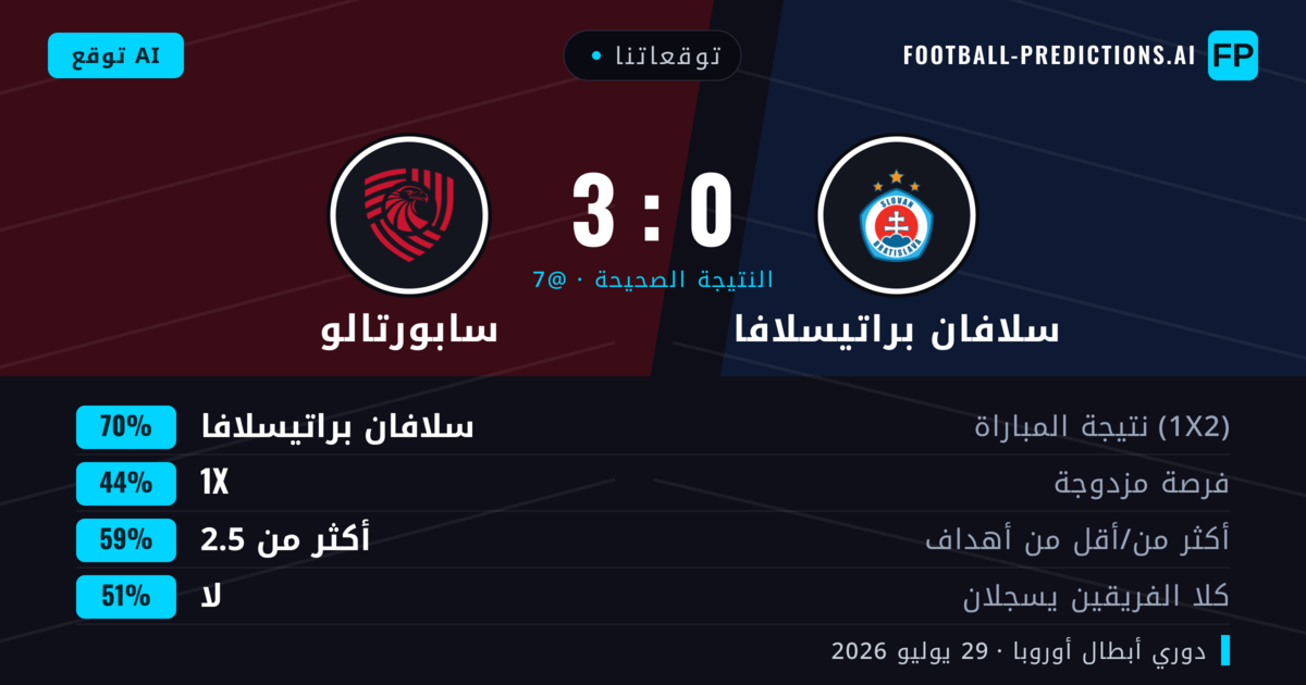 توقعاتنا: سلافان براتيسلافا ضد سابورتالو — سلافان براتيسلافا — فوز (71%); أكثر من 2.5; لا يسجل الطرفان
