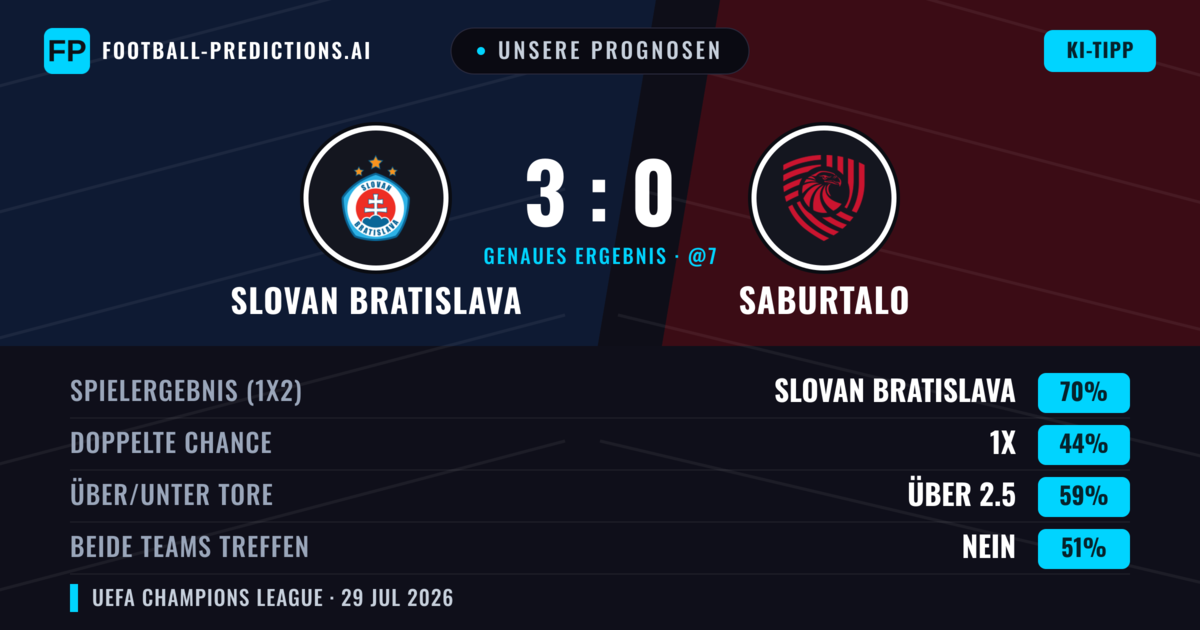 Unsere Prognosen: Slovan Bratislava vs FC Iberia 1999 — Slovan Bratislava — Sieg (71%); Über 2.5; Beide treffen: Nein
