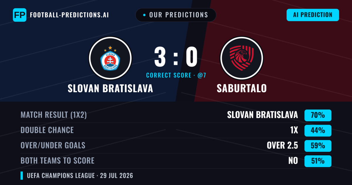 Our Predictions: Slovan Bratislava vs FC Iberia 1999 — Slovan Bratislava — Win (71%); over 2.5; Both teams to score: No