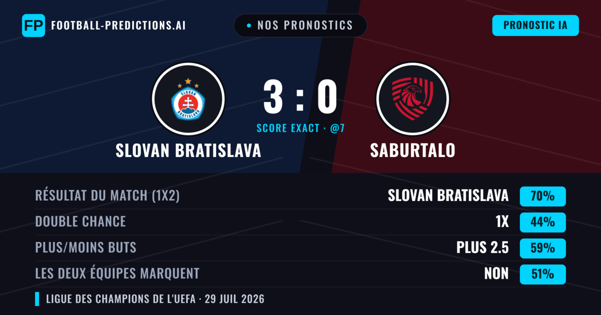Nos pronostics: Slovan Bratislava vs FC Iberia 1999 — Slovan Bratislava — Victoire (71%); Plus 2.5; Les deux marquent : Non