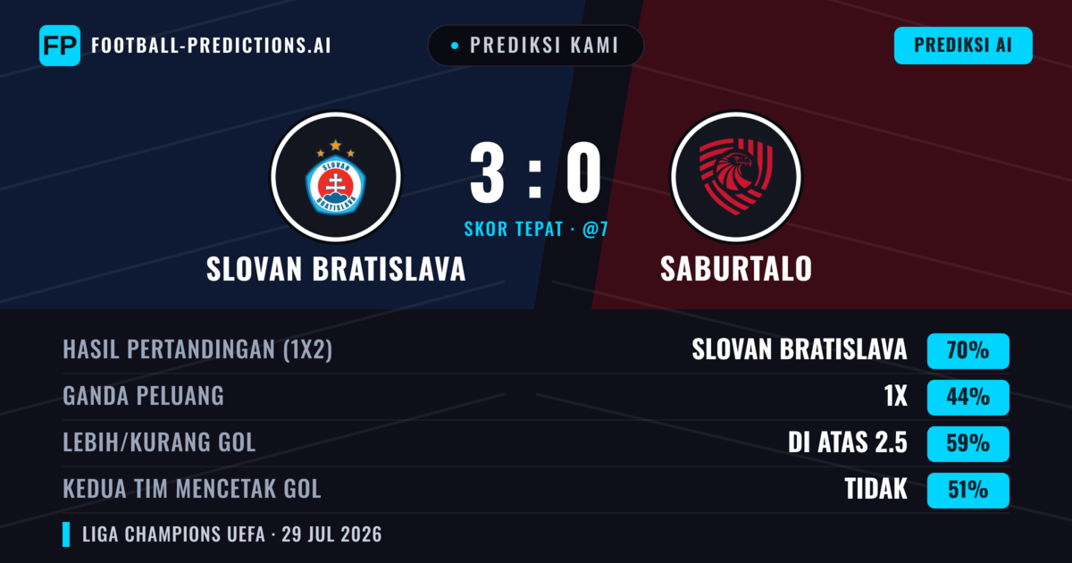 Prediksi kami: Slovan Bratislava vs FC Iberia 1999 — Slovan Bratislava — Menang (71%); Lebih 2.5; Kedua tim mencetak gol: Tidak