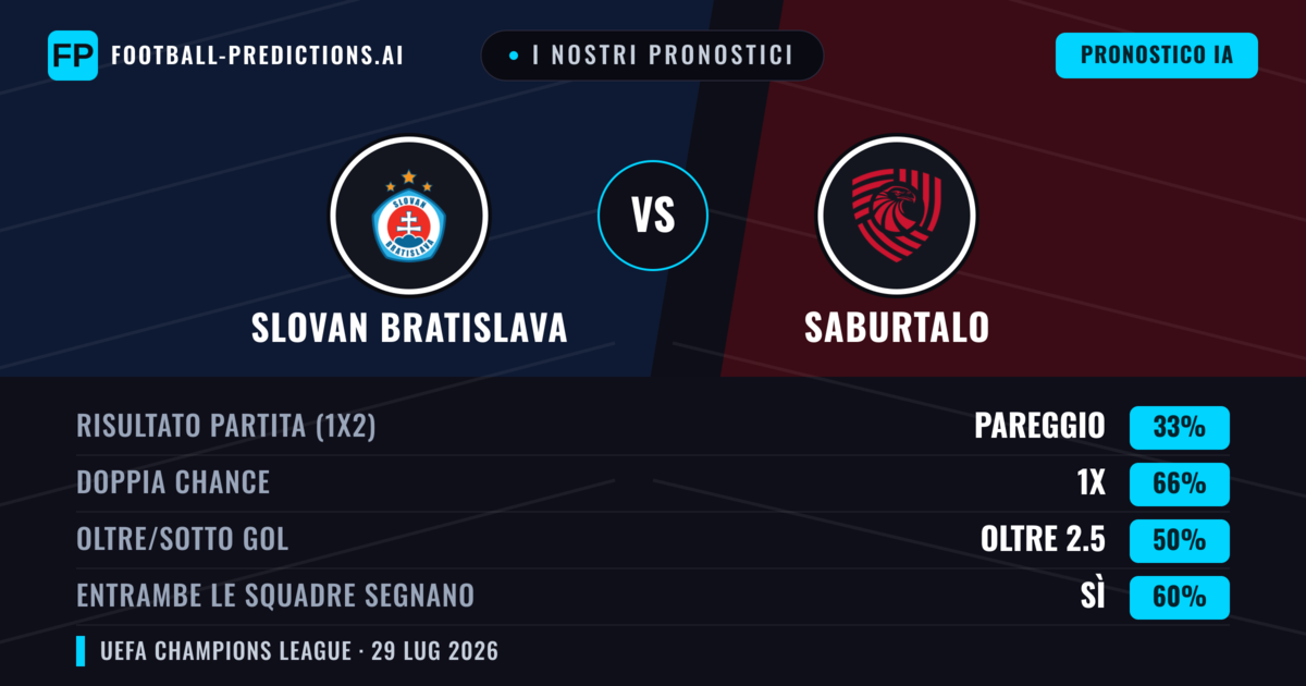 I nostri pronostici: Slovan Bratislava vs FC Iberia 1999 — Slovan Bratislava — Vince (71%); Oltre 2.5; Entrambe segnano: No