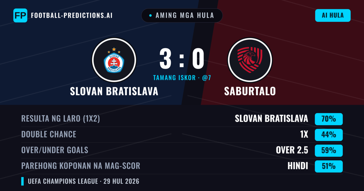 Aming mga hula: Slovan Bratislava vs FC Iberia 1999 — Slovan Bratislava — Manalo (71%); Over 2.5; Parehong magbubuo: Hindi