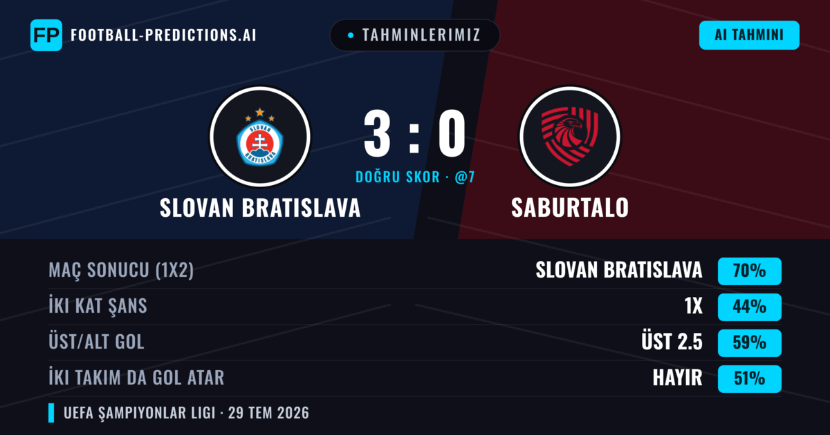 Tahminlerimiz: Slovan Bratislava vs FC Iberia 1999 — Slovan Bratislava — Kazanmak (71%); Üst 2.5; İki taraf da gol atar: Hayır