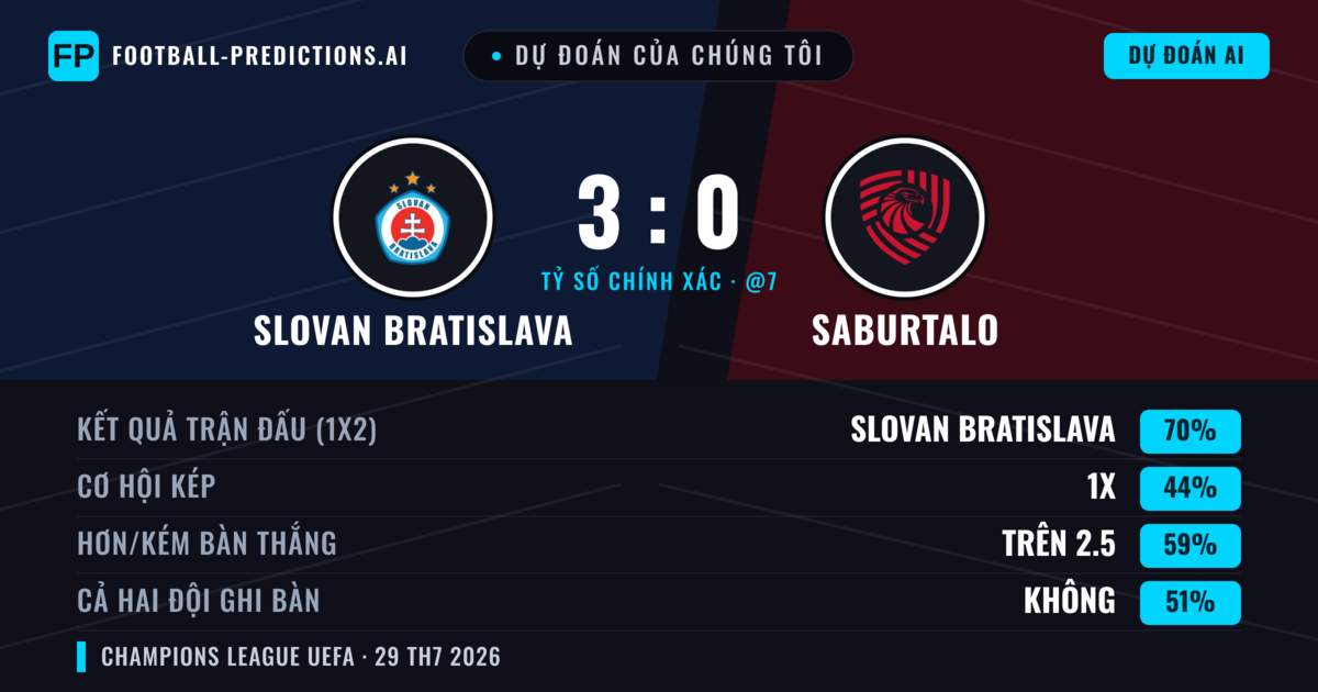 Dự đoán của chúng tôi: Slovan Bratislava vs FC Iberia 1999 — Slovan Bratislava — Thắng (71%); Hơn 2.5; Cả hai ghi bàn: Không