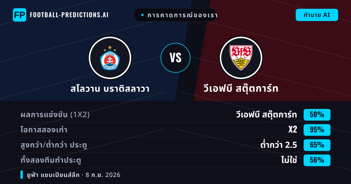 การคาดการณ์ของเรา: สโลวาน บราติสลาวา vs วีเอฟบี สตุ๊ตการ์ท — เสมอ (50%); ต่ำกว่า 2.5; ทั้งสองทีมทำประตู: ไม่ใช่
