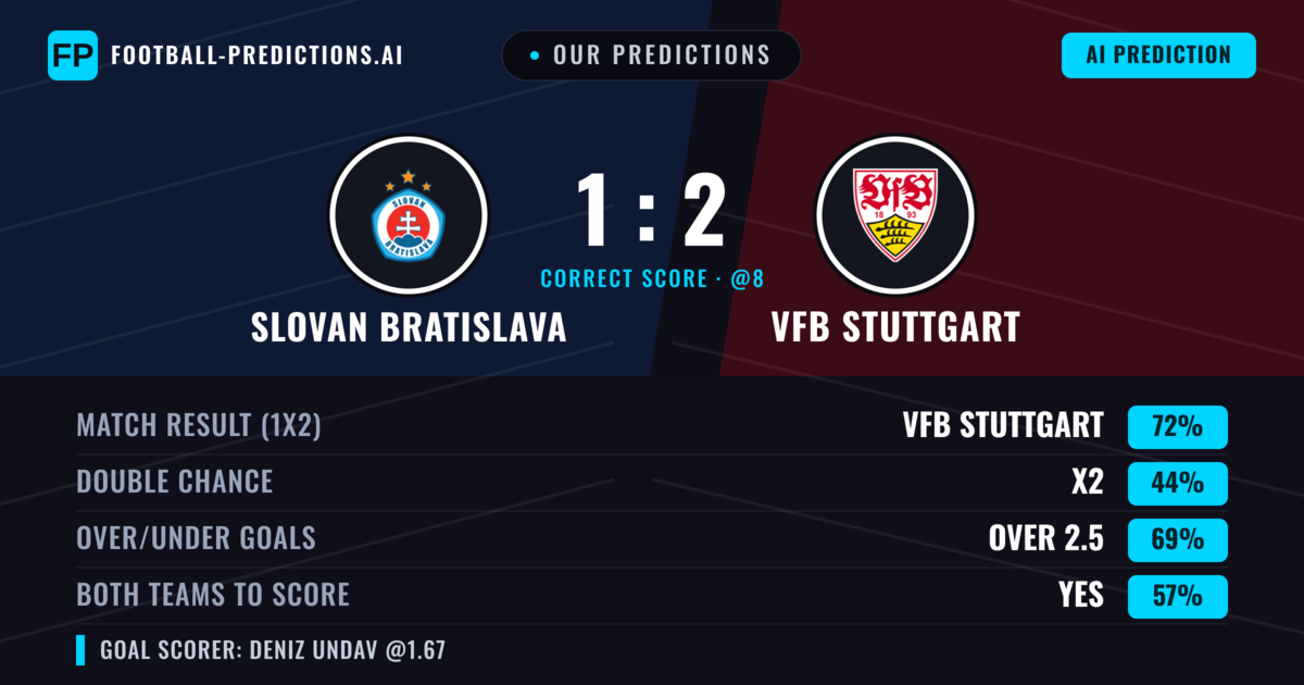 Our Predictions: Slovan Bratislava vs VfB Stuttgart — VfB Stuttgart — Win (71%); over 2.5; Both teams to score: Yes