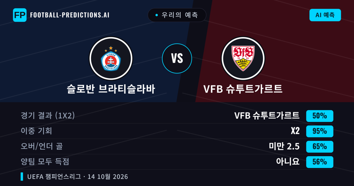 우리의 예측: 슬로반 브라티슬라바 vs VfB 슈투트가르트 — VfB 슈투트가르트 — 승리 (72%); 초과 2.5; 양팀 모두 득점: 예