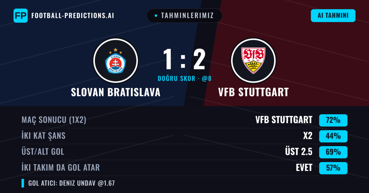 Tahminlerimiz: Slovan Bratislava vs VfB Stuttgart — VfB Stuttgart — Kazanmak (71%); Üst 2.5; İki taraf da gol atar: Evet