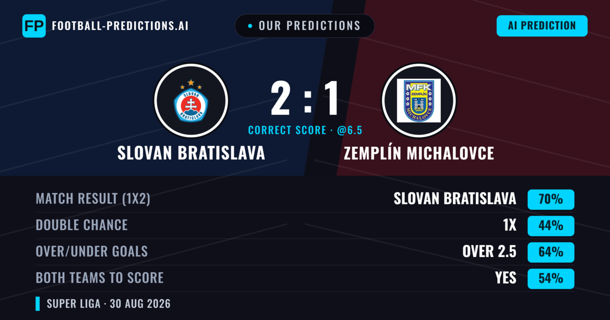 Our Predictions: Slovan Bratislava vs Zemplín Michalovce — Slovan Bratislava — Win (72%); over 2.5; Both teams to score: Yes
