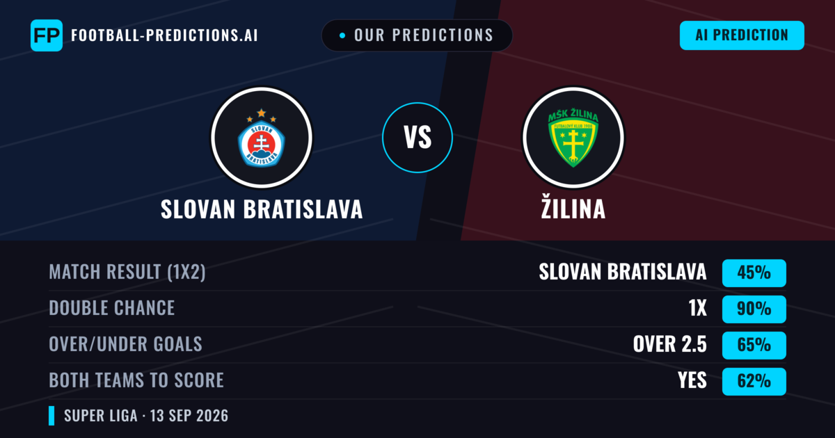 Our Predictions: Slovan Bratislava vs Žilina — Draw (45%); over 2.5; Both teams to score: Yes