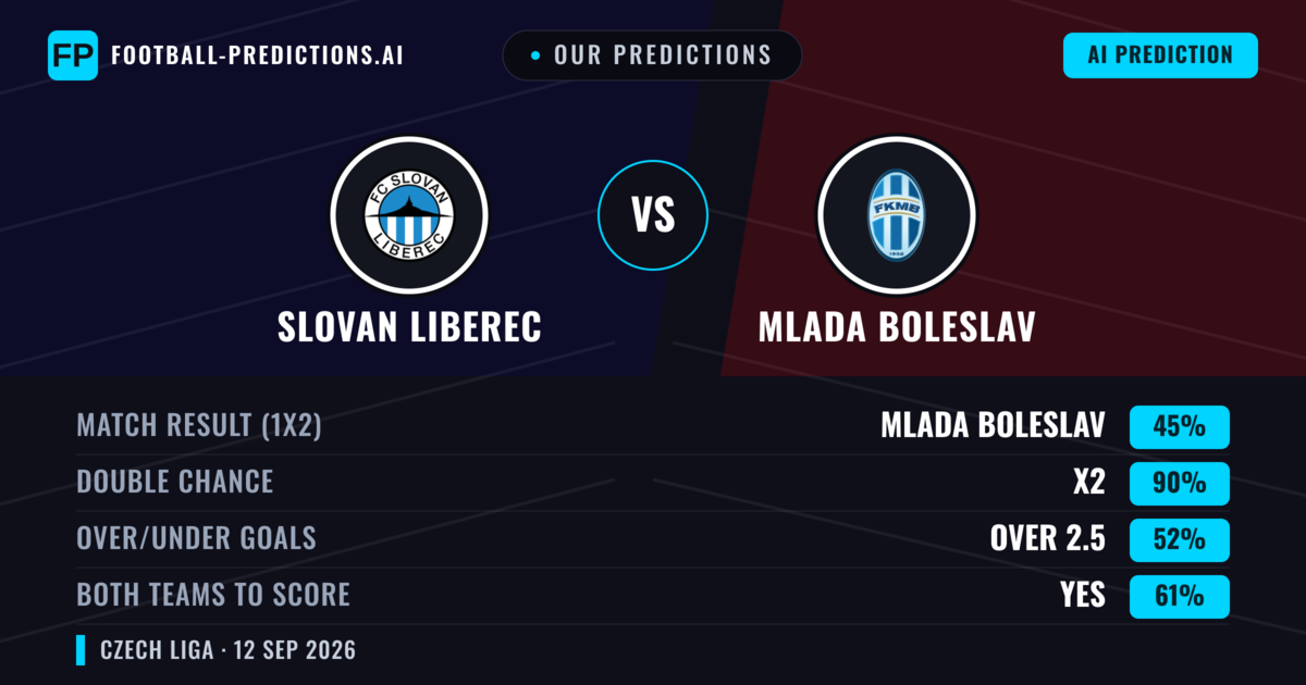 Our Predictions: Slovan Liberec vs Mlada Boleslav — Draw (45%); over 2.5; Both teams to score: Yes
