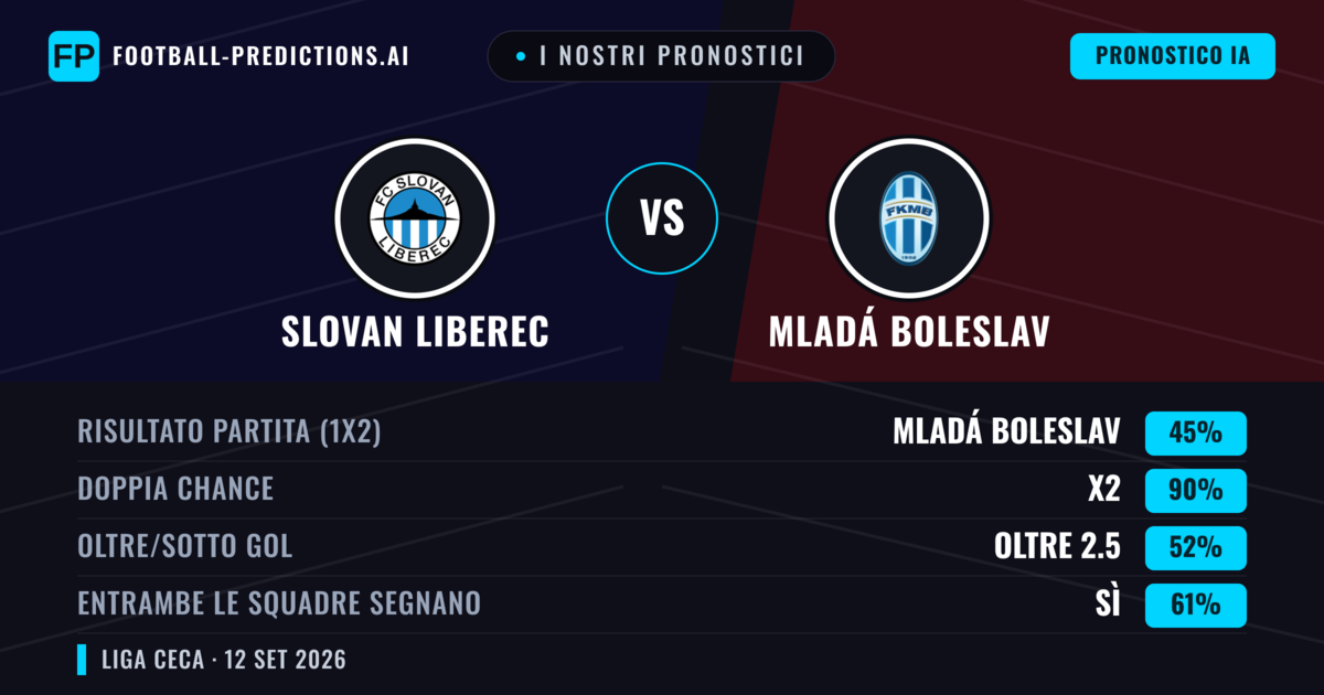 I nostri pronostici: Slovan Liberec vs Mladá Boleslav — Pareggio (45%); Oltre 2.5; Entrambe segnano: Sì