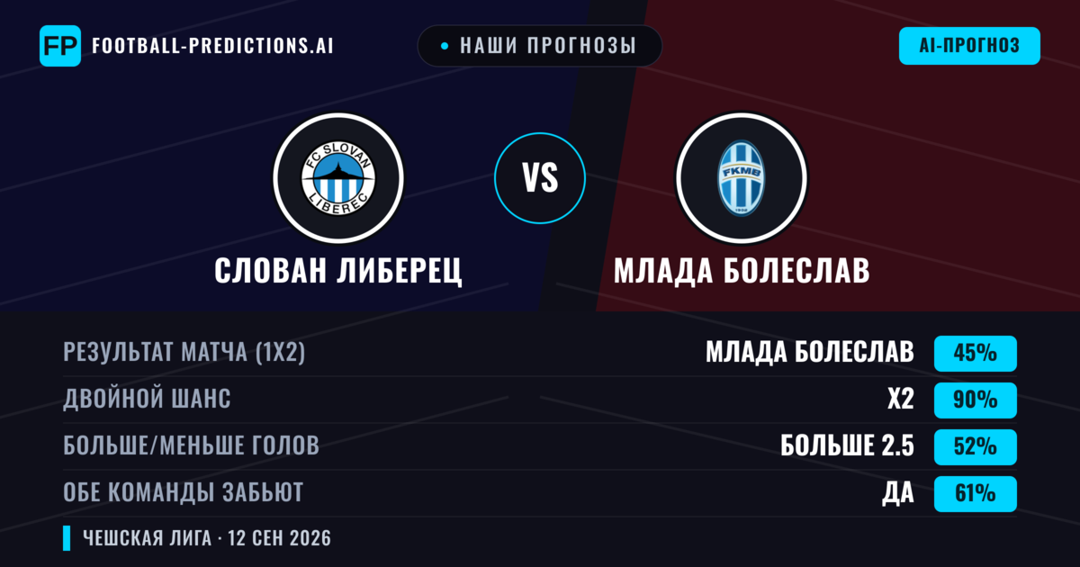 Наши прогнозы: Слован Либерец против Млада Болеслав — Ничья (45%); Больше 2.5; Обе забьют Да