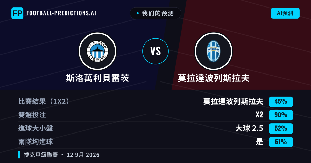 我们的预测: 斯洛萬利貝雷茨 對 莫拉達波列斯拉夫 — 平 (45%); 大球 2.5; 有進球